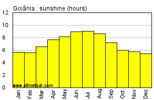 Goiania, Goias Brazil Annual Precipitation Graph